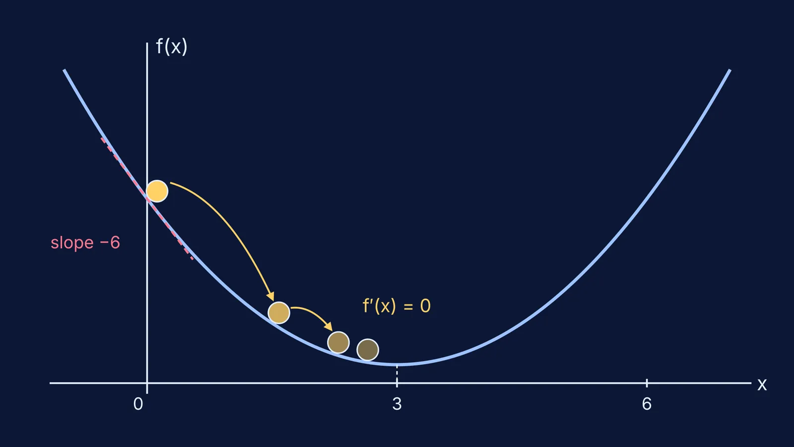 Ball stepping down a parabola towards its minimum in gradient descent