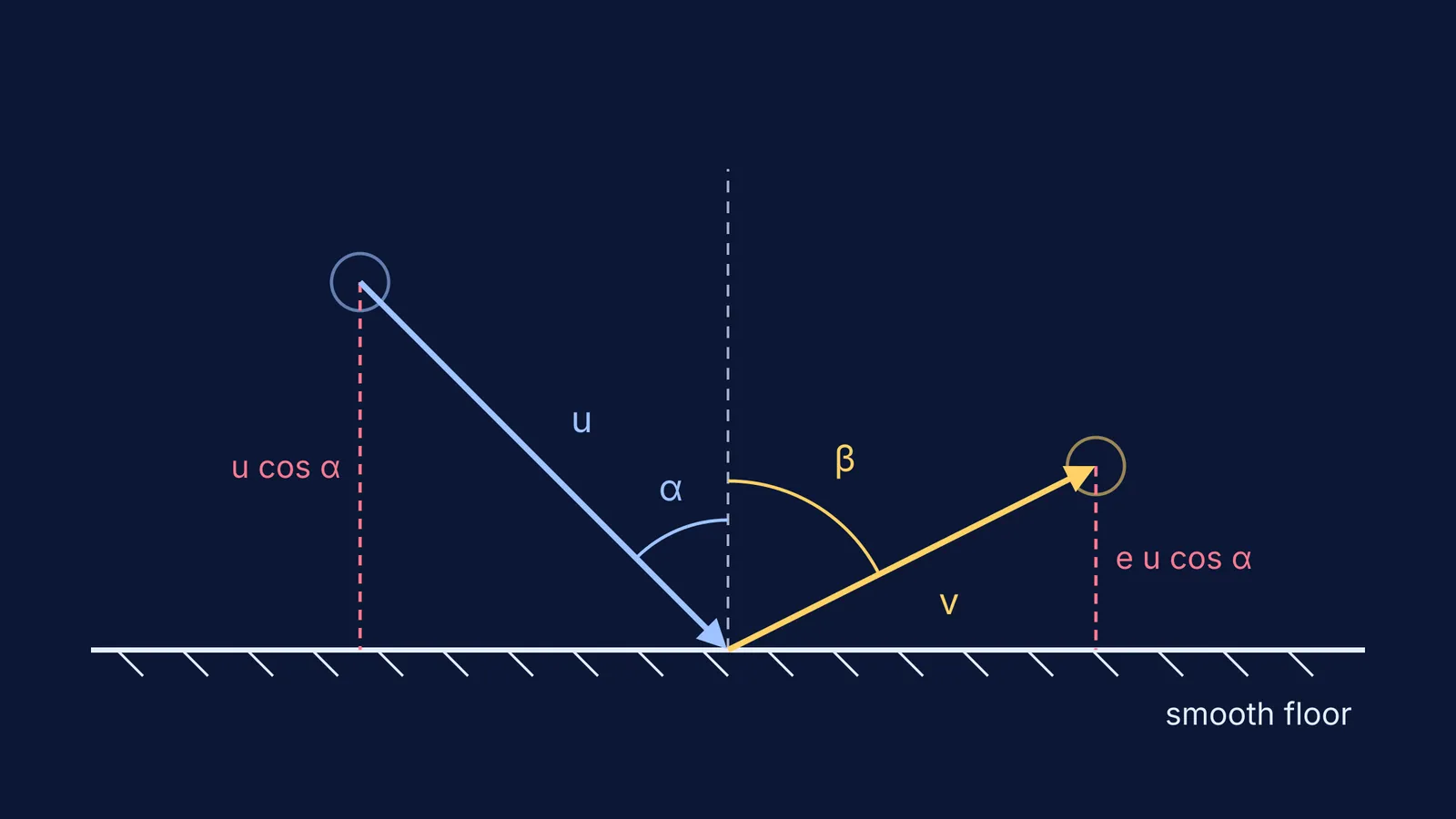 Ball velocity before and after an oblique bounce on a smooth floor