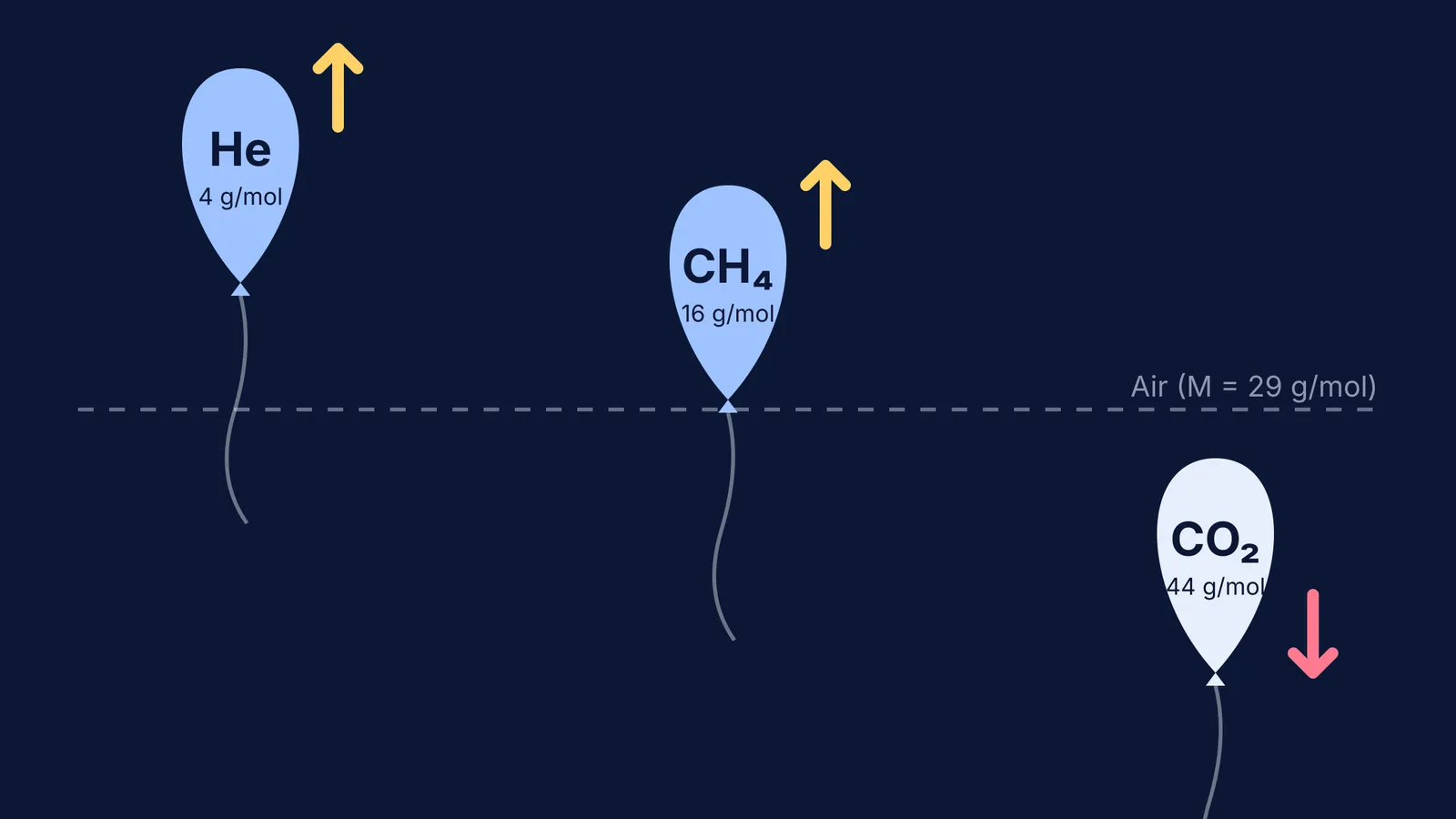 Balloons with helium and methane floating above the air density threshold, while carbon dioxide sinks.