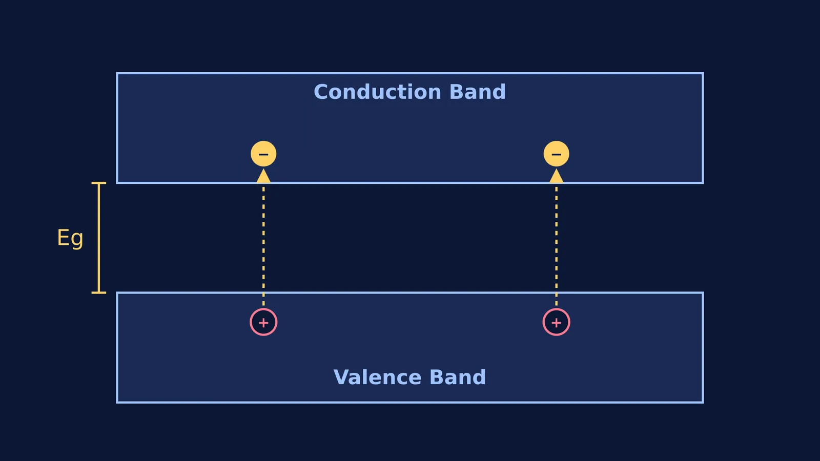 Band diagram showing heat exciting electrons from the valence band to the conduction band.