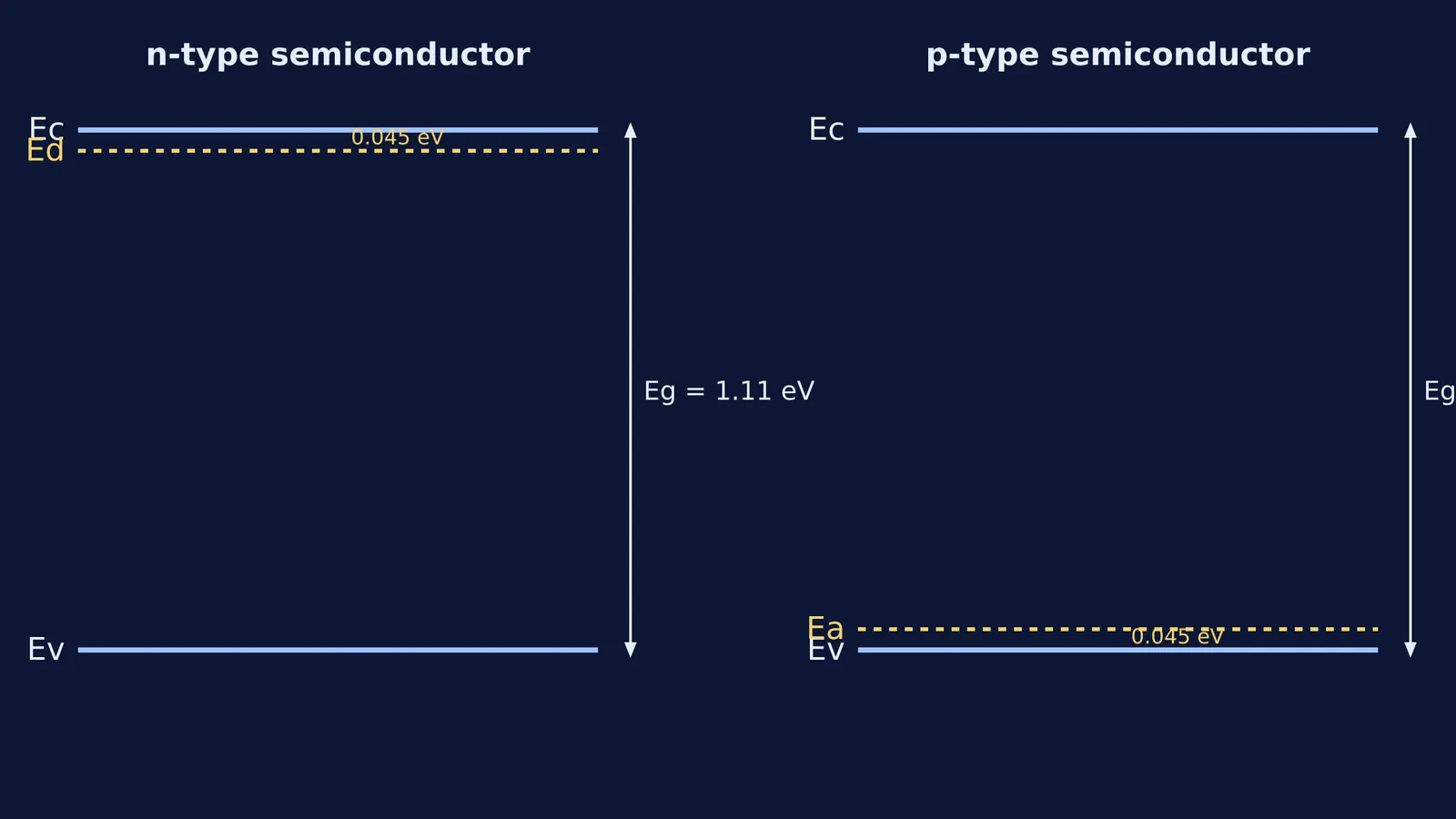Band diagrams showing n-type and p-type semiconductors with donor and acceptor levels