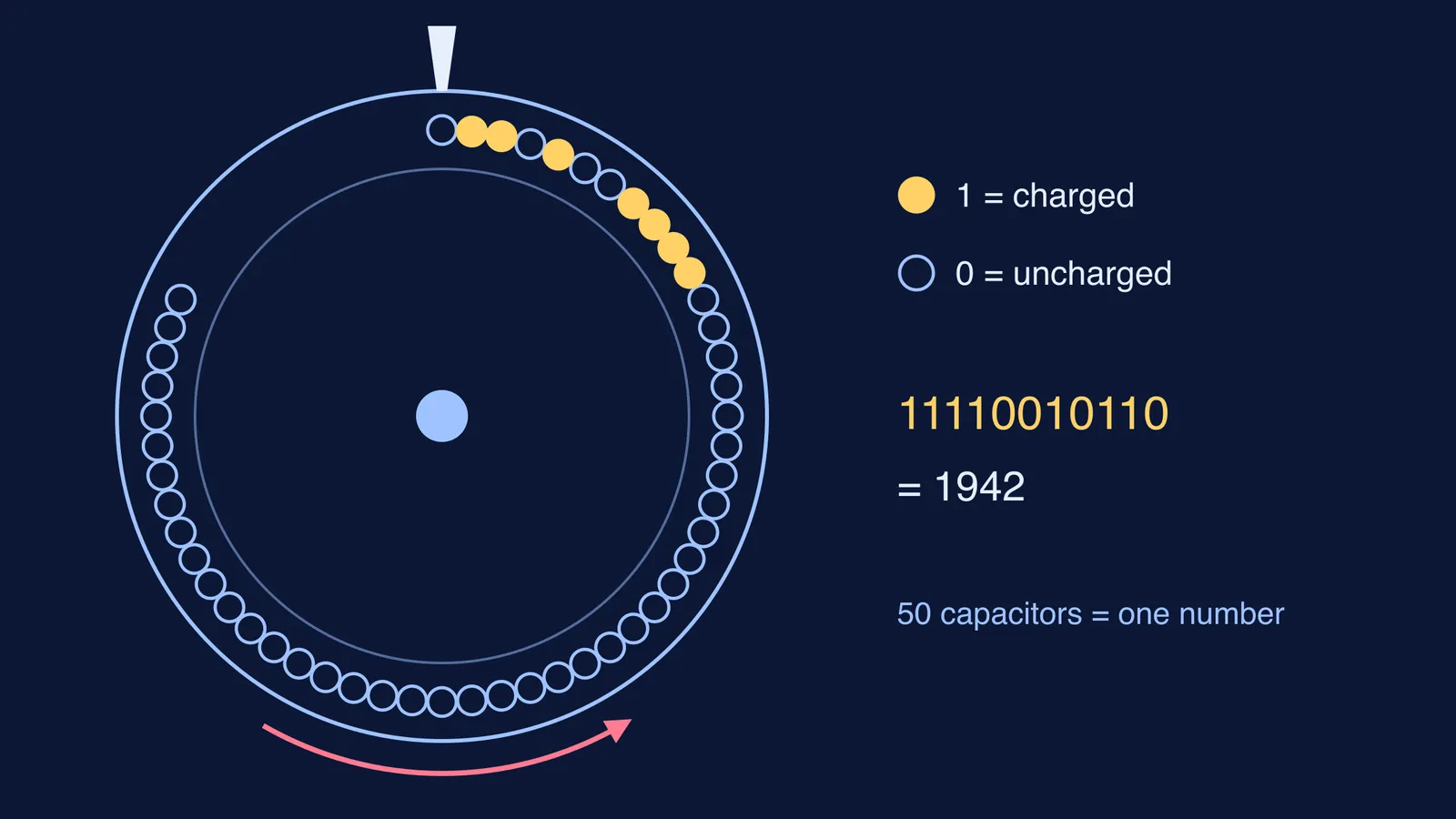 Band of 50 capacitors on a rotating memory drum storing 1942 in binary