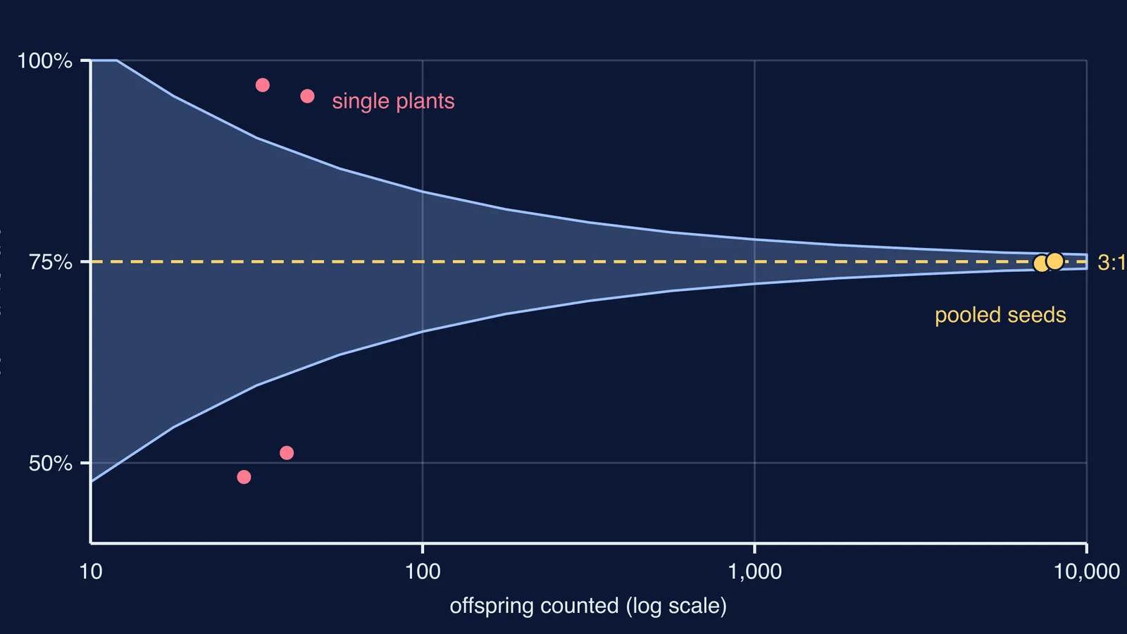 Band of likely 3:1 outcomes narrowing as offspring numbers grow, with Mendel's data