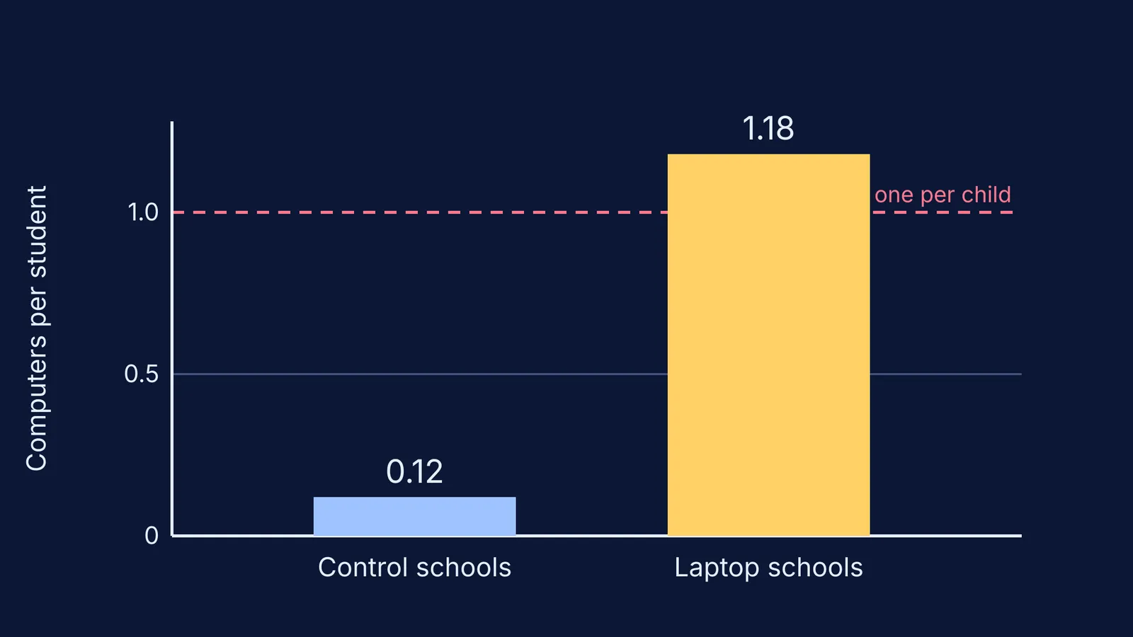 Bar chart: 1.18 computers per student in Peru's laptop schools, 0.12 in control schools