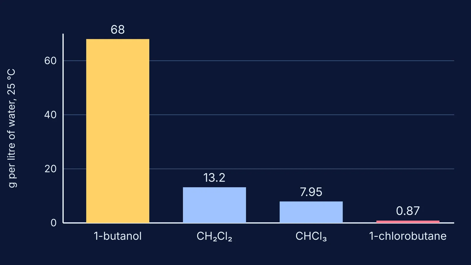 Bar chart: 1-butanol dissolves far more in water than three haloalkanes