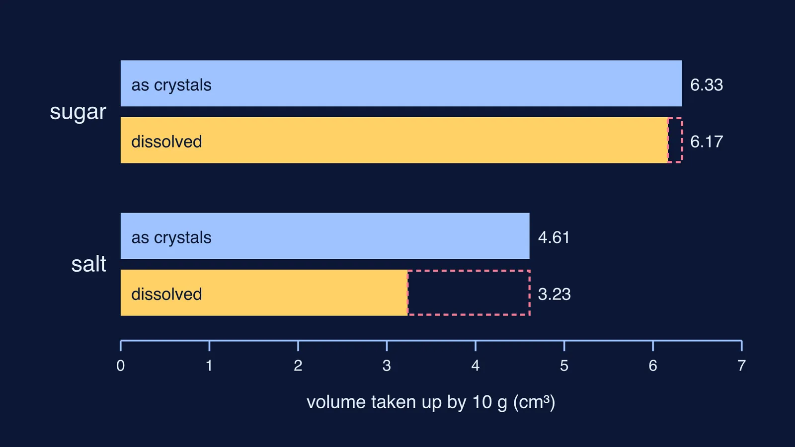 Bar chart: 10 g of sugar or salt, volume as crystals versus dissolved