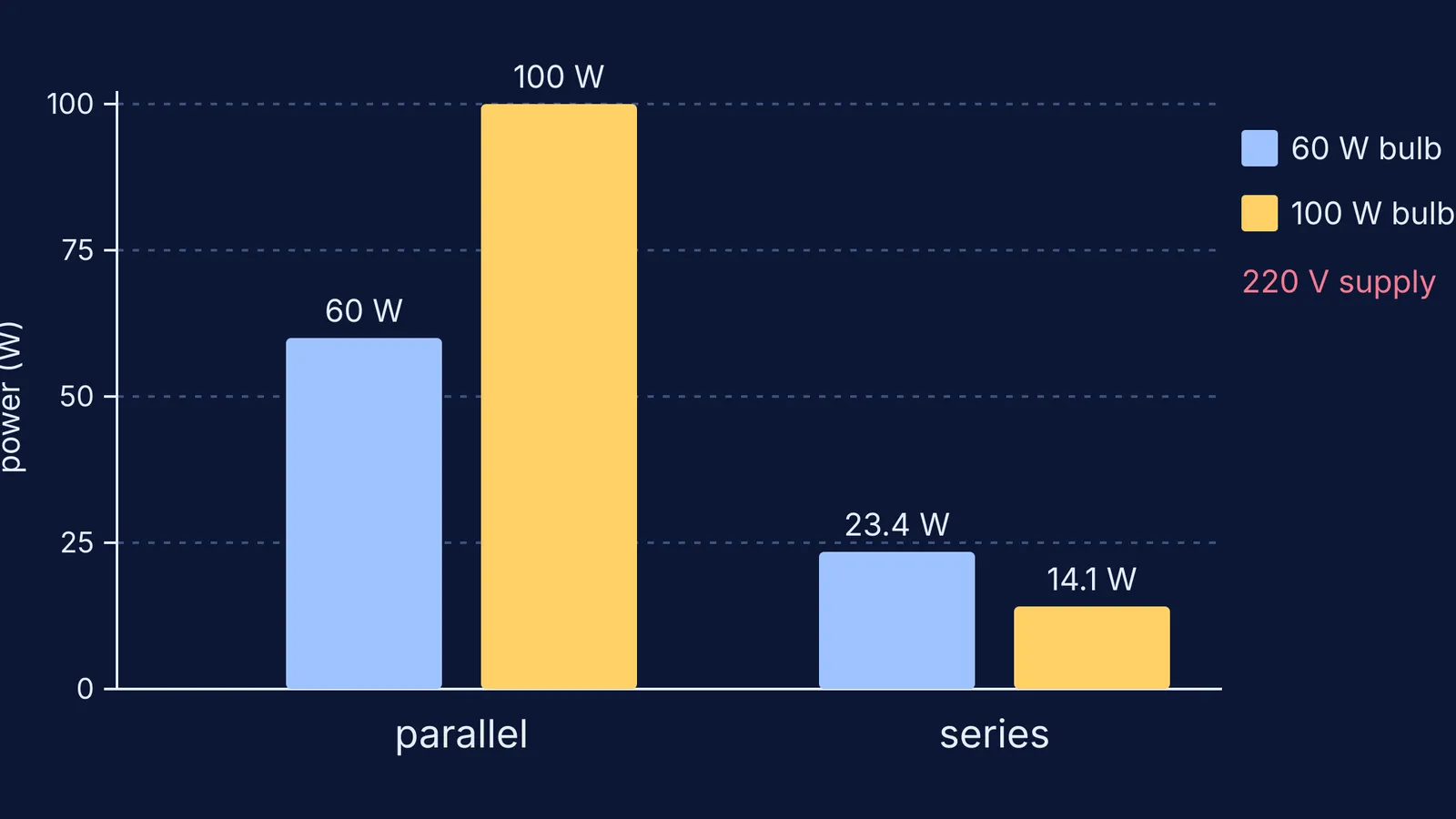 Bar chart: 100 W bulb brighter in parallel, 60 W bulb brighter in series