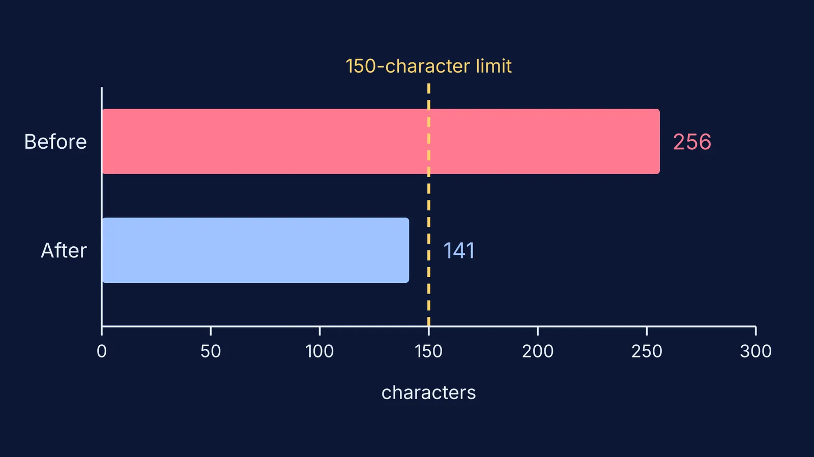 Bar chart: 256-character activity description cut to 141, under 150 limit