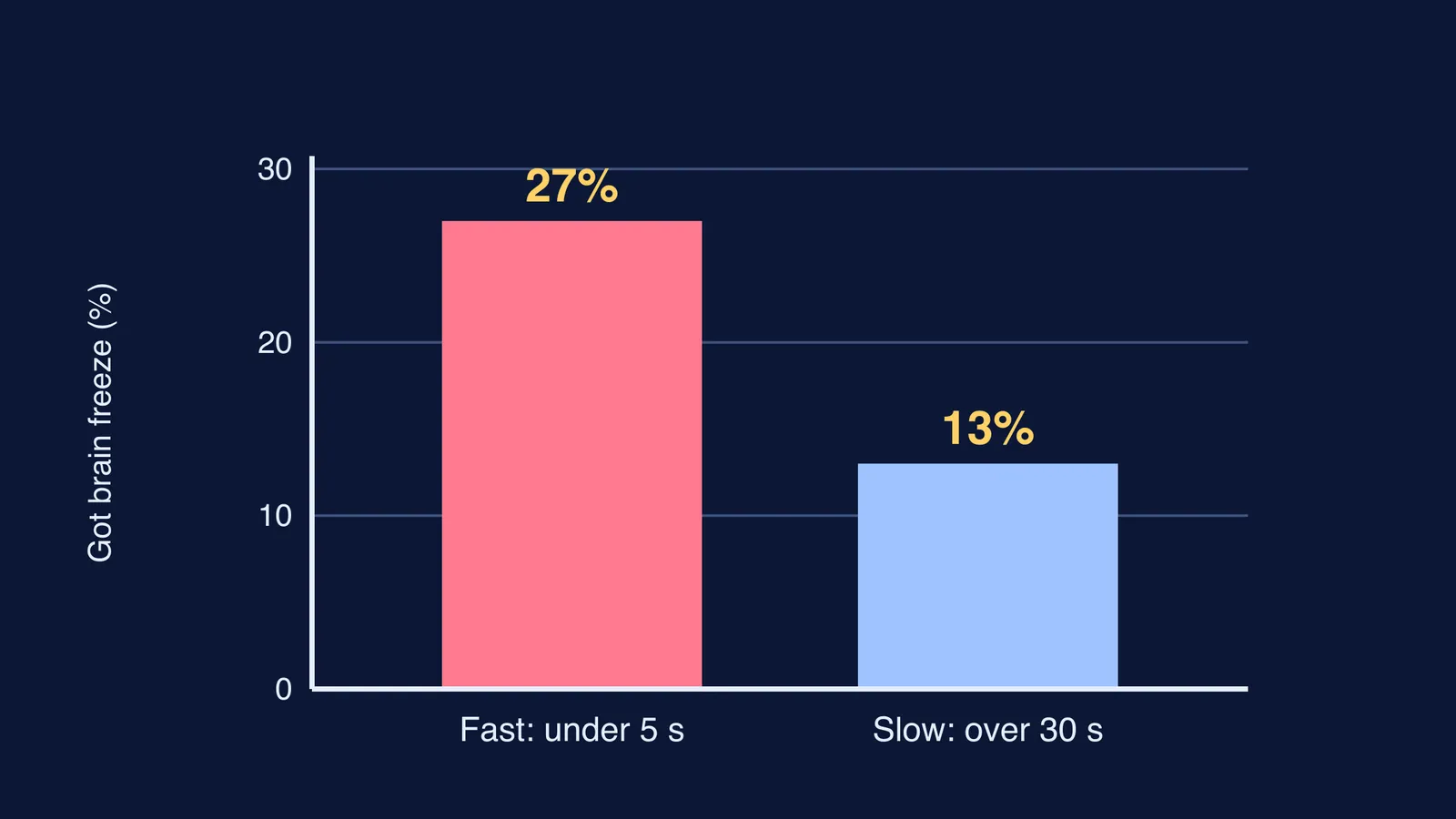 Bar chart: 27% of fast ice cream eaters got brain freeze, 13% of slow