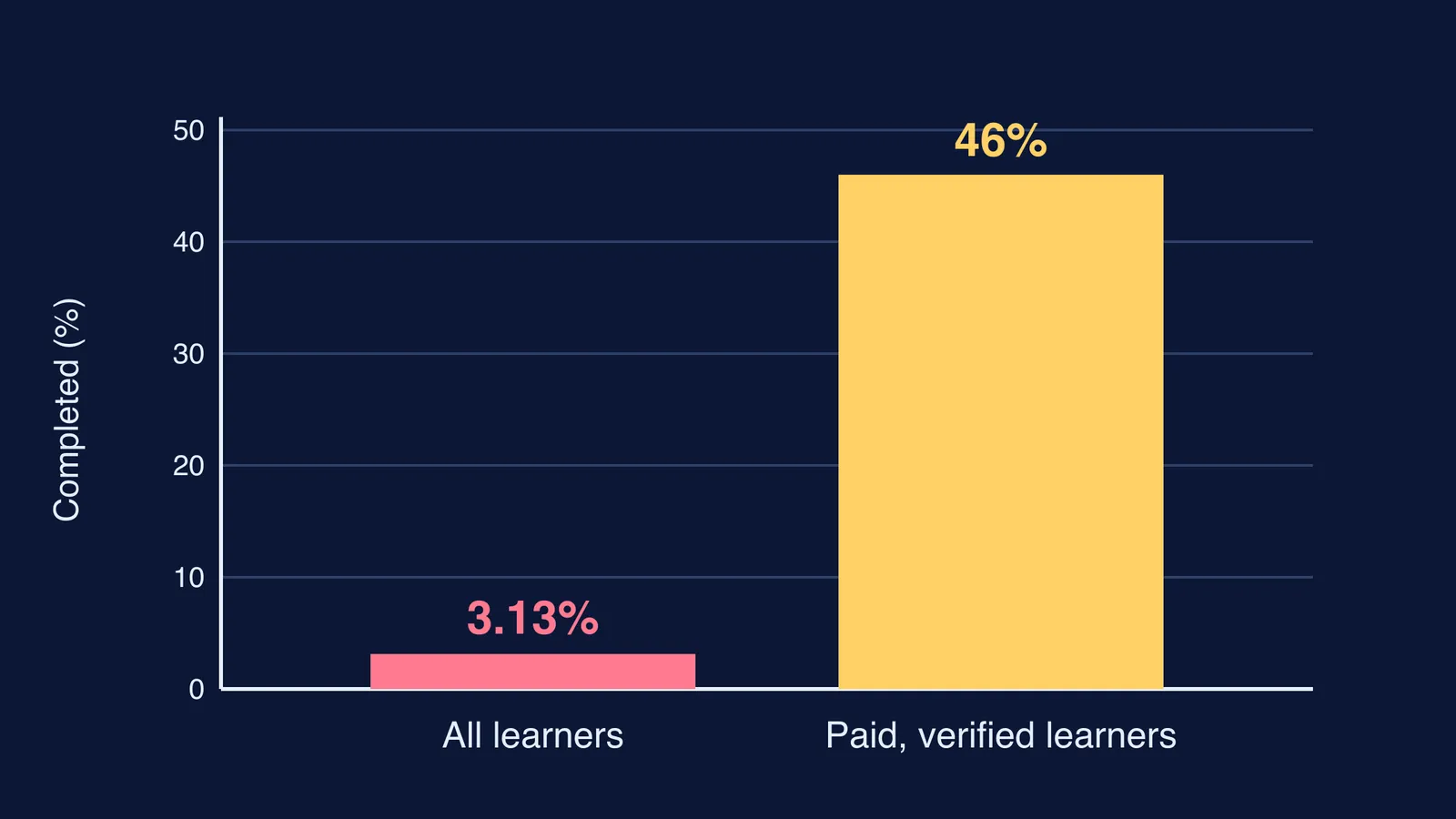 Bar chart: 3.13% of all edX learners finished versus 46% of paying learners