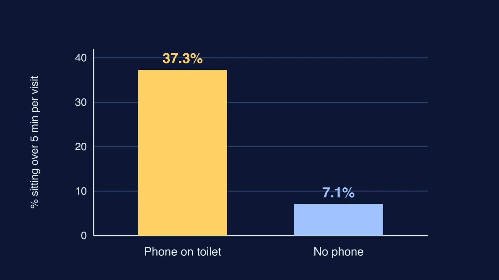 Bar chart: 37.3% of phone users versus 7.1% of non-users sit over five minutes