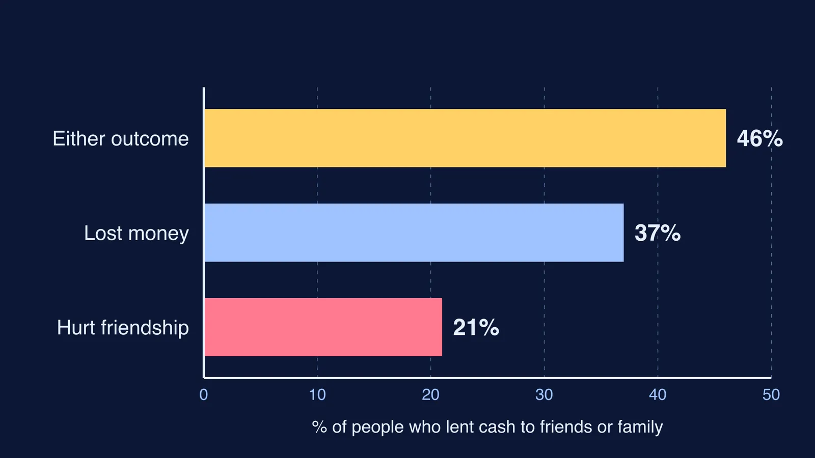 Bar chart: 46% of lenders lost money or hurt the friendship