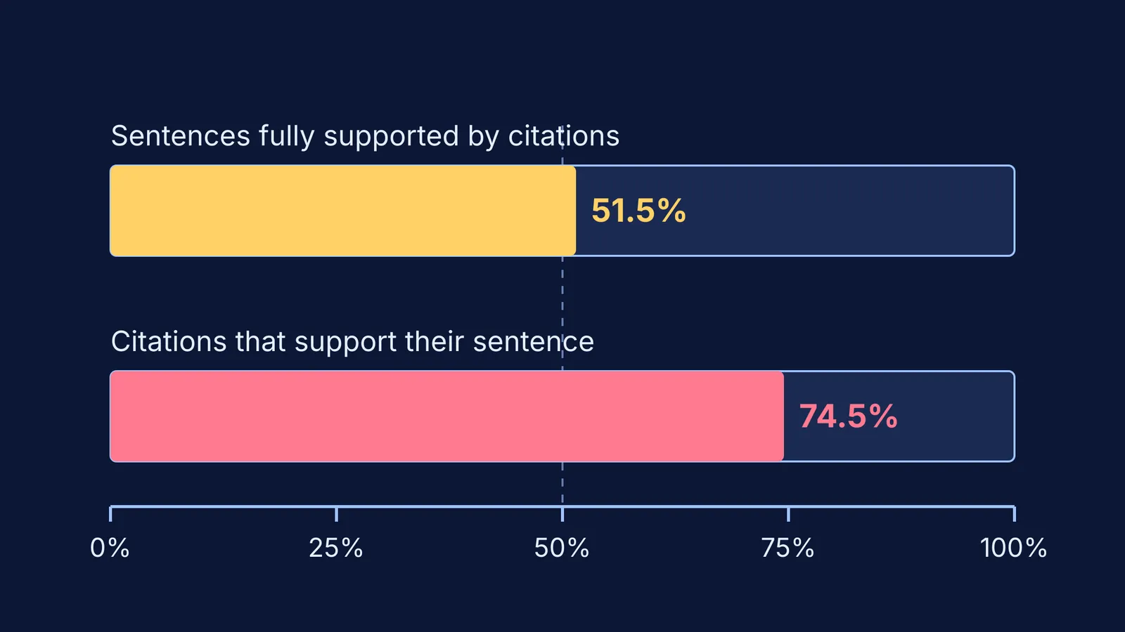 Bar chart: 51.5% of AI search sentences and 74.5% of citations supported