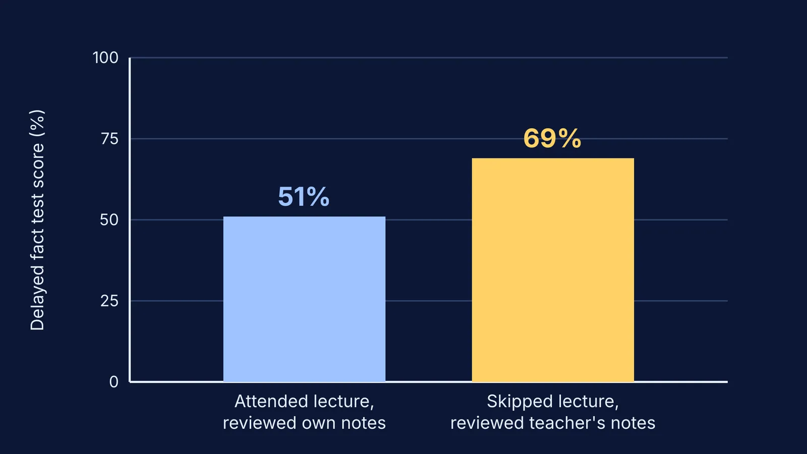 Bar chart: 51% after reviewing own notes, 69% after reviewing teacher's notes