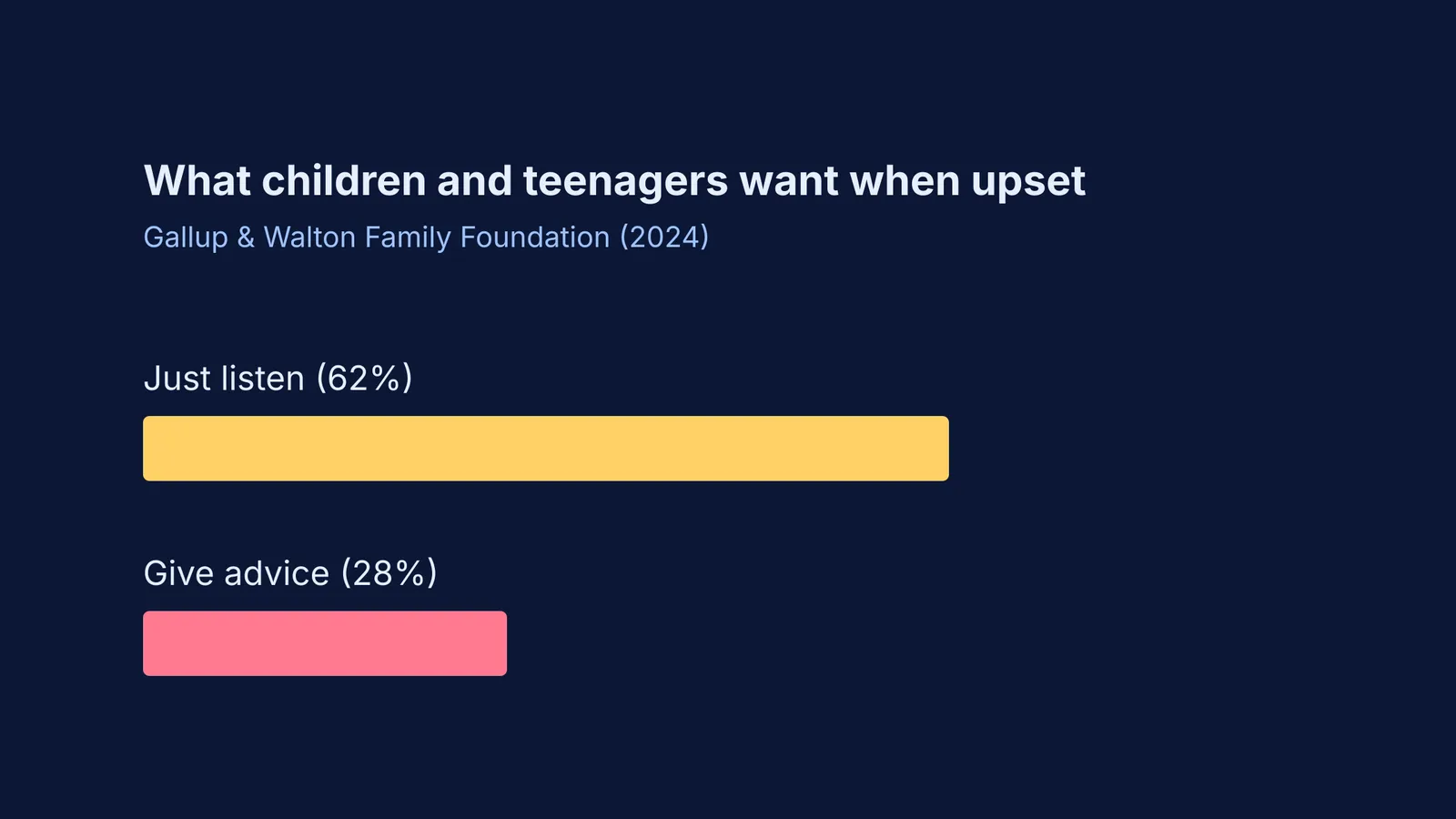 Bar chart: 62% of youth want parents to listen, 28% want advice