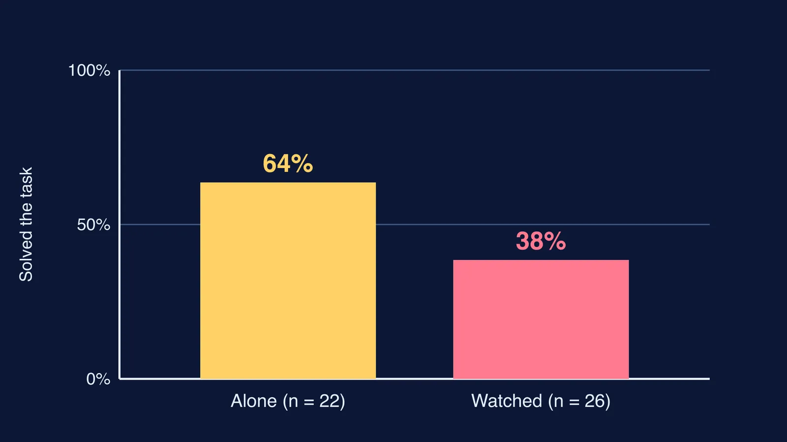 Bar chart: 64% solved a coding task alone versus 38% while watched