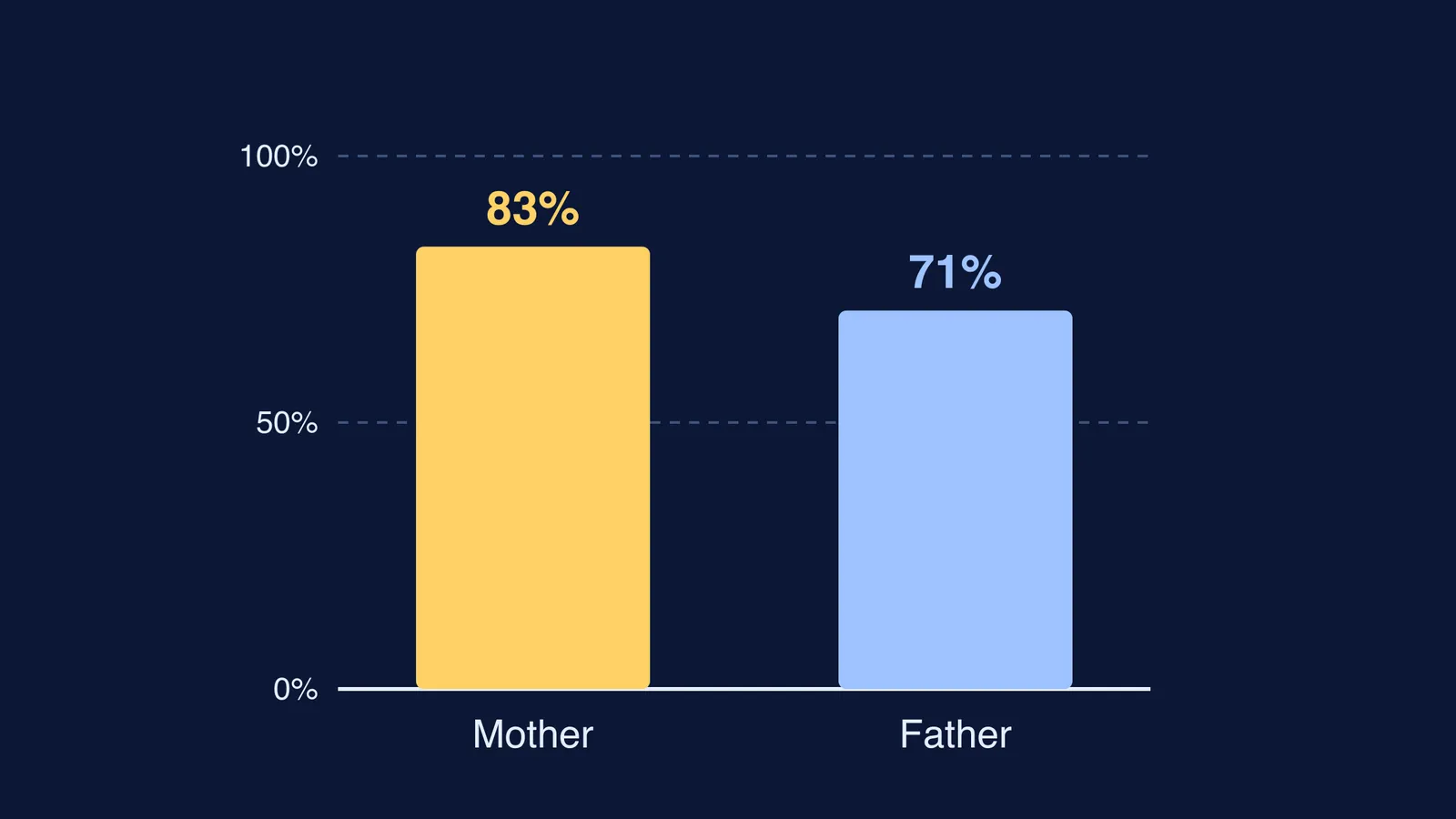 Bar chart: 83% of adolescents find mother easy to talk to, 71% father