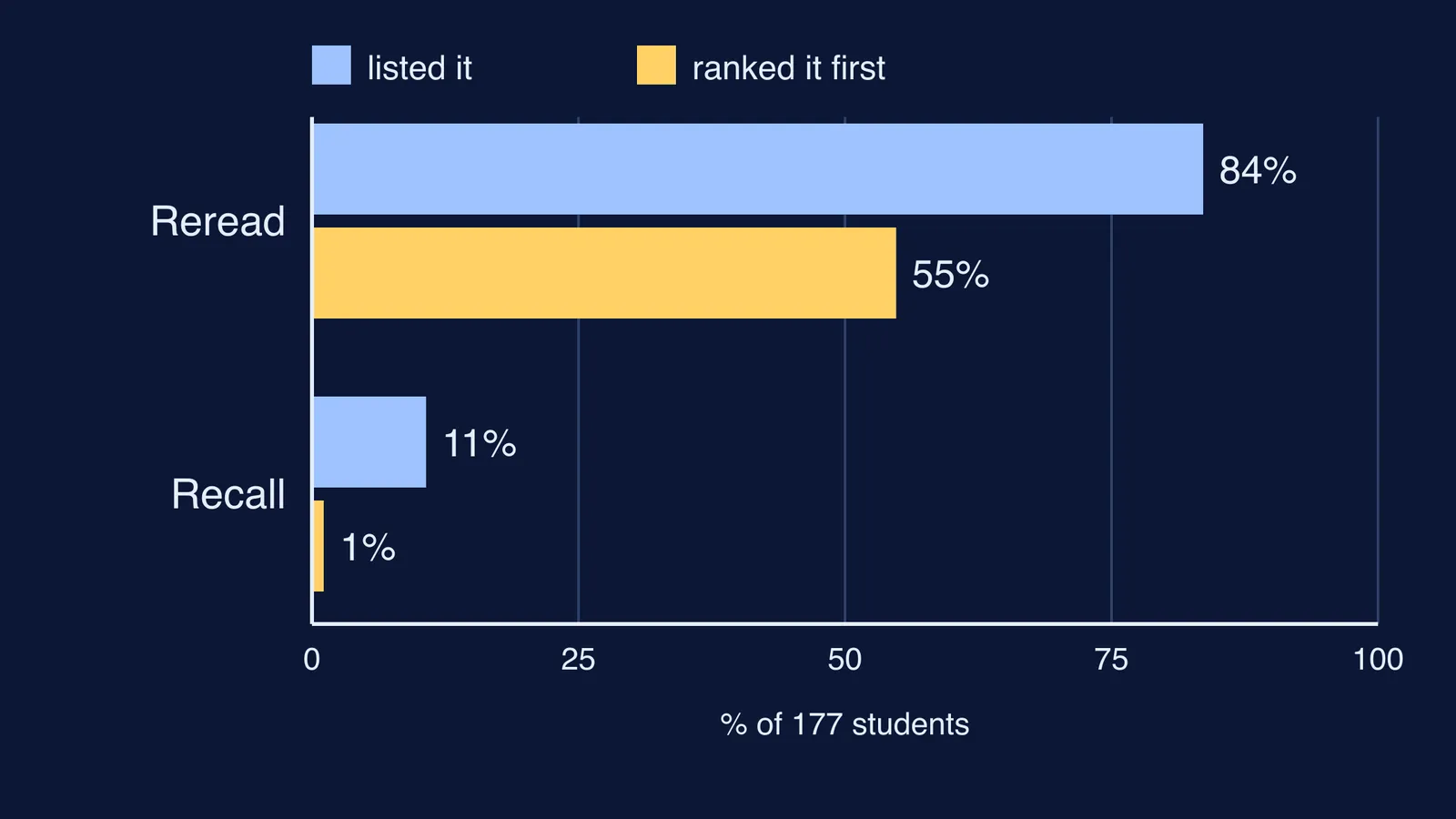 Bar chart: 84% of students listed rereading, only 11% practised recall