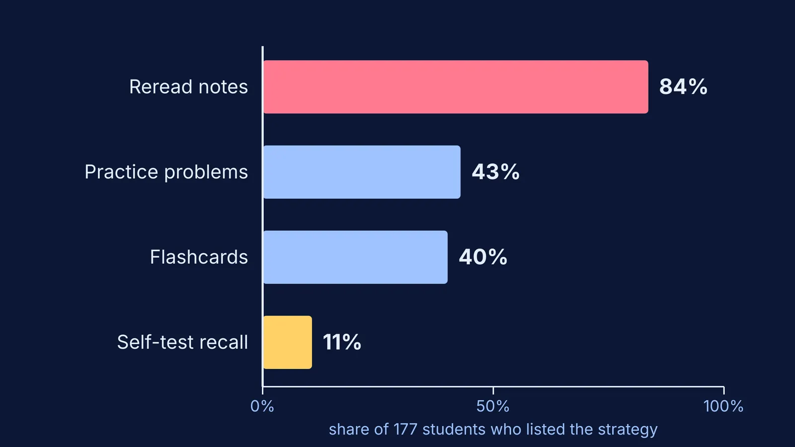 Bar chart: 84% of students reread notes, only 11% self-test recall