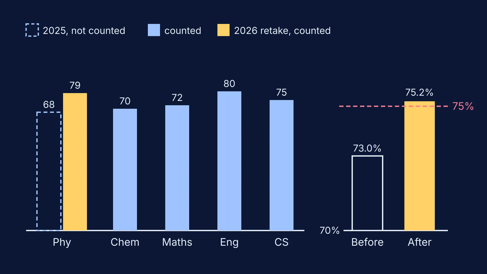 Bar chart: a Physics retake lifts a five-subject aggregate from 73% to 75.2%