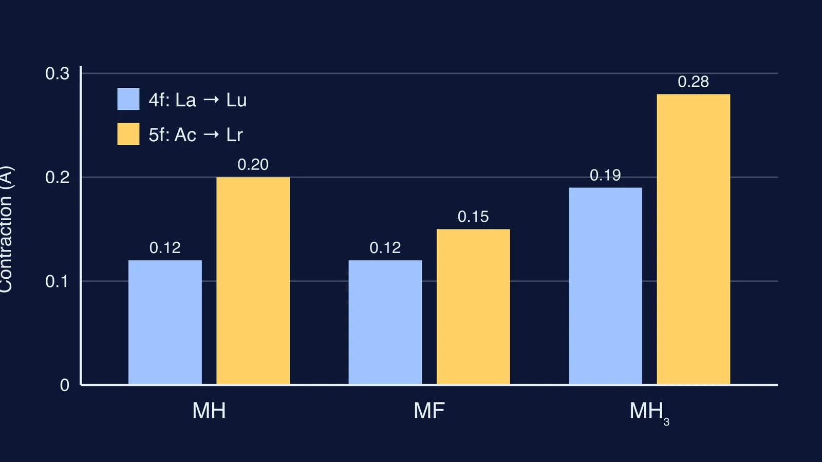 Bar chart: actinide contraction exceeds lanthanide contraction in three compound types