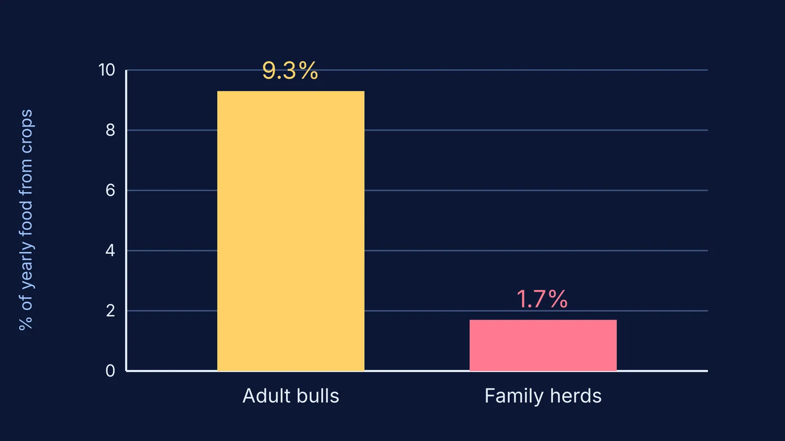 Bar chart: adult bull elephants get 9.3% of food from crops, herds 1.7%