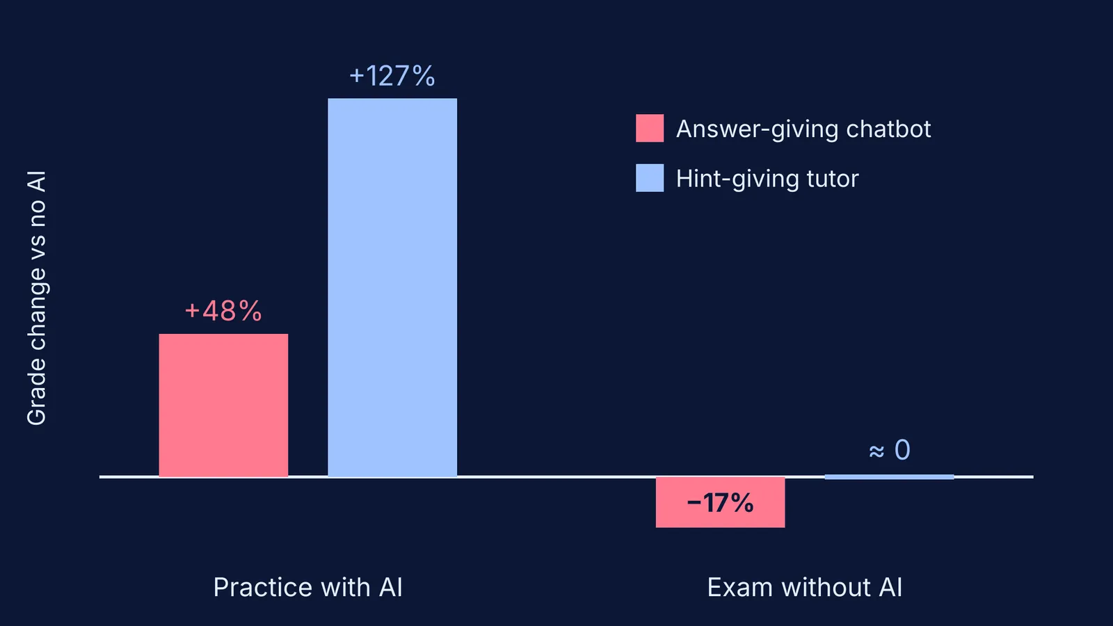 Bar chart: AI raised practice grades but an answer-giving chatbot lowered exam grades