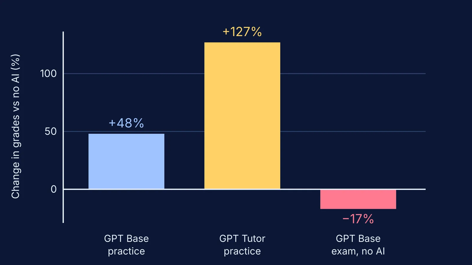 Bar chart: AI raised practice grades but lowered later exam grades
