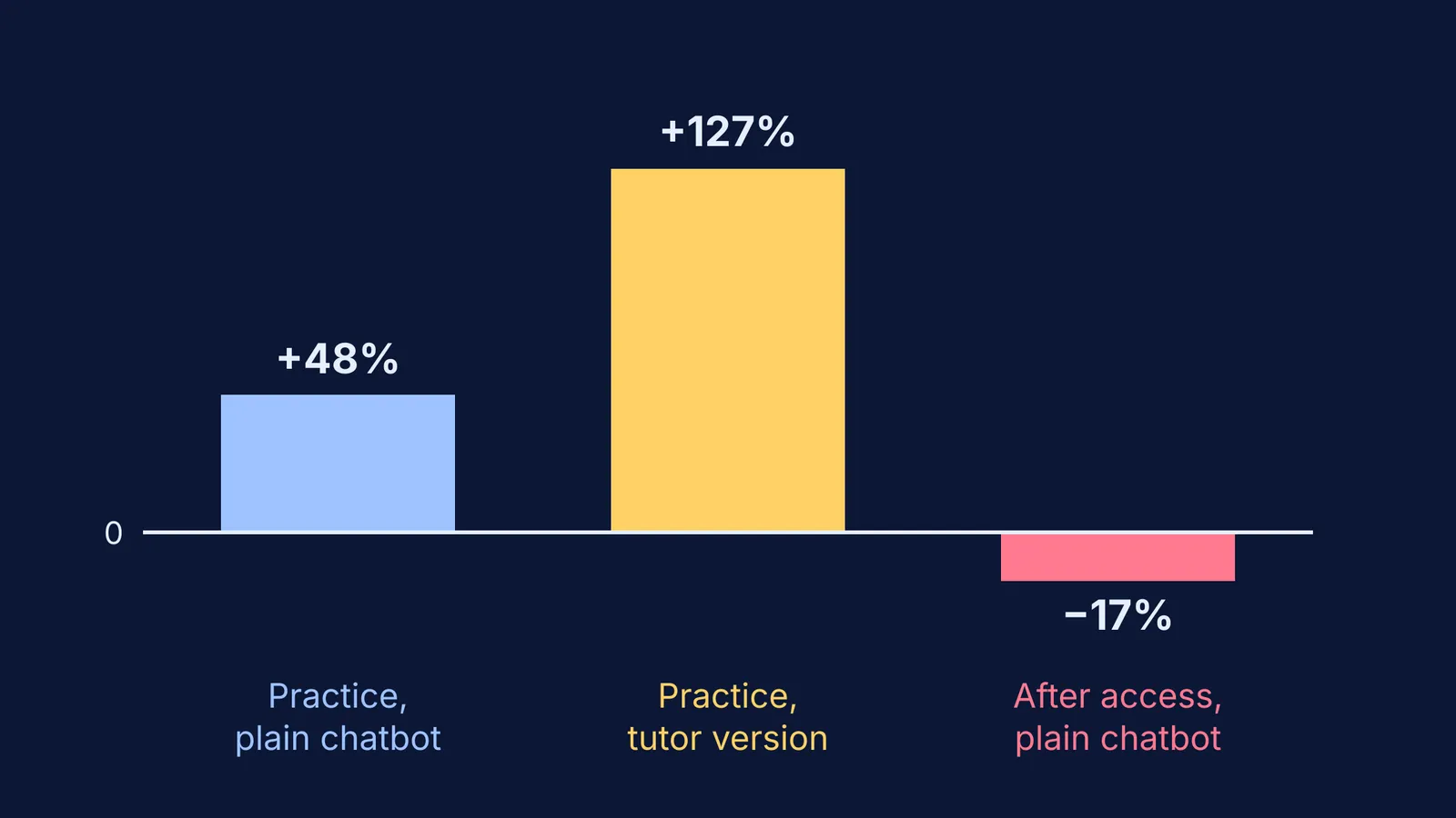 Bar chart: AI raised practice grades but plain chatbot users scored lower later