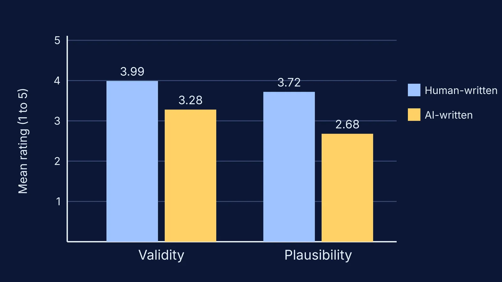 Bar chart: AI-written distractors rated lower than human-written, especially for plausibility