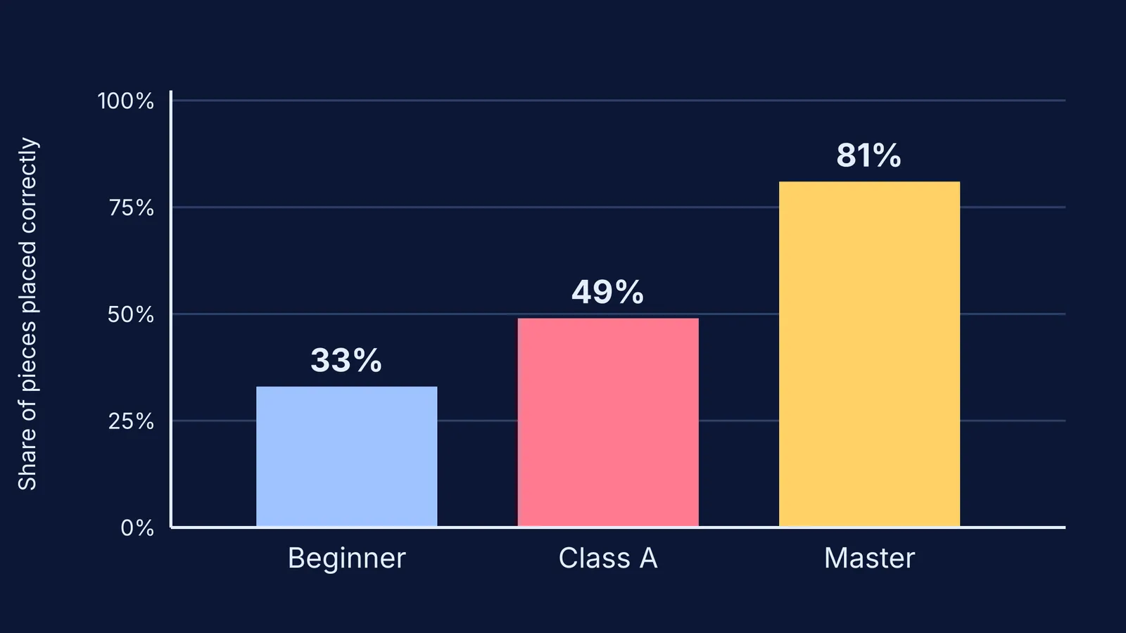 Bar chart: beginner 33%, class A 49%, master 81% of chess pieces recalled