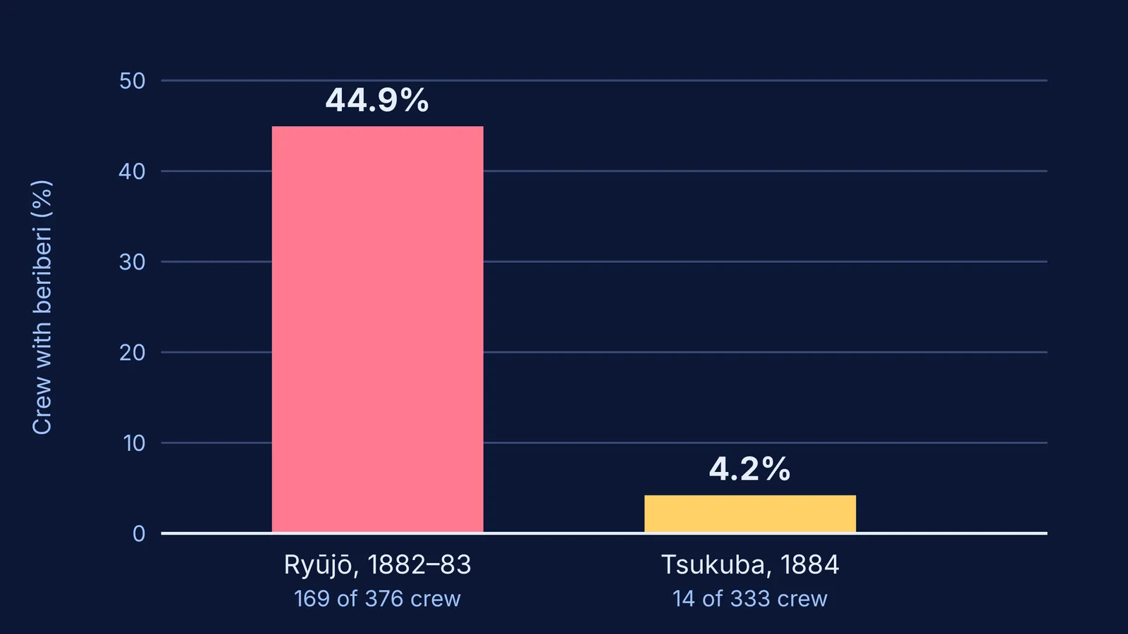 Bar chart: beriberi hit 44.9% of Ryūjō crew versus 4.2% on Tsukuba
