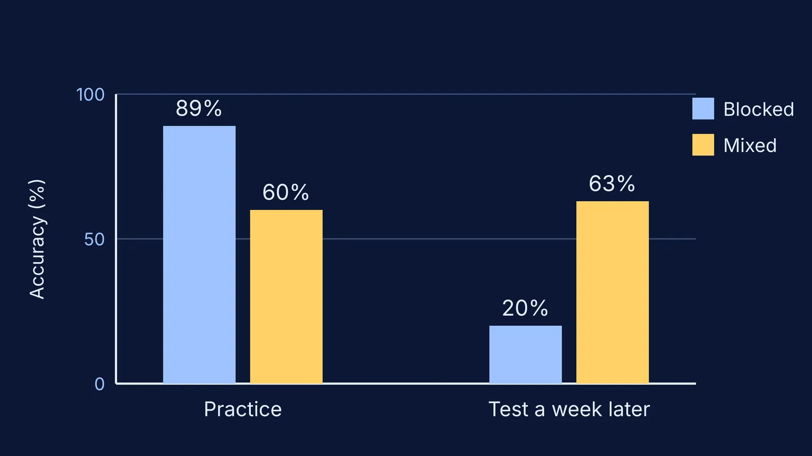 Bar chart: blocked practice scored higher in practice but far lower a week later