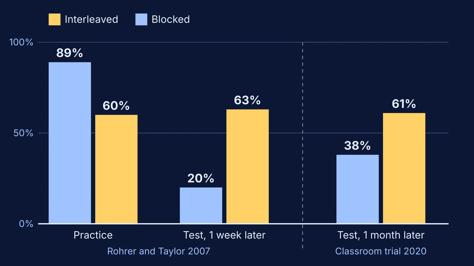 Bar chart: blocked practice scores higher in practice, interleaved scores higher on later tests