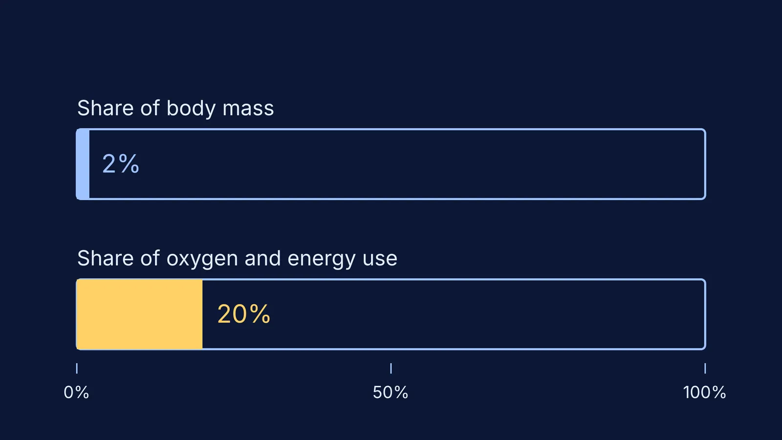 Bar chart: brain is 2% of body mass but uses 20% of energy