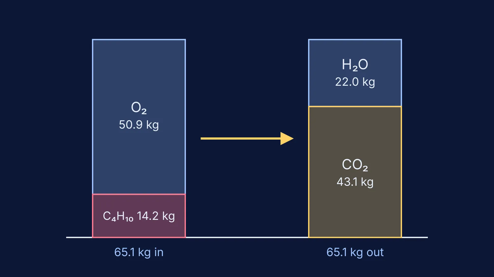 Bar chart: butane and oxygen in, carbon dioxide and water out, 65.1 kg each side