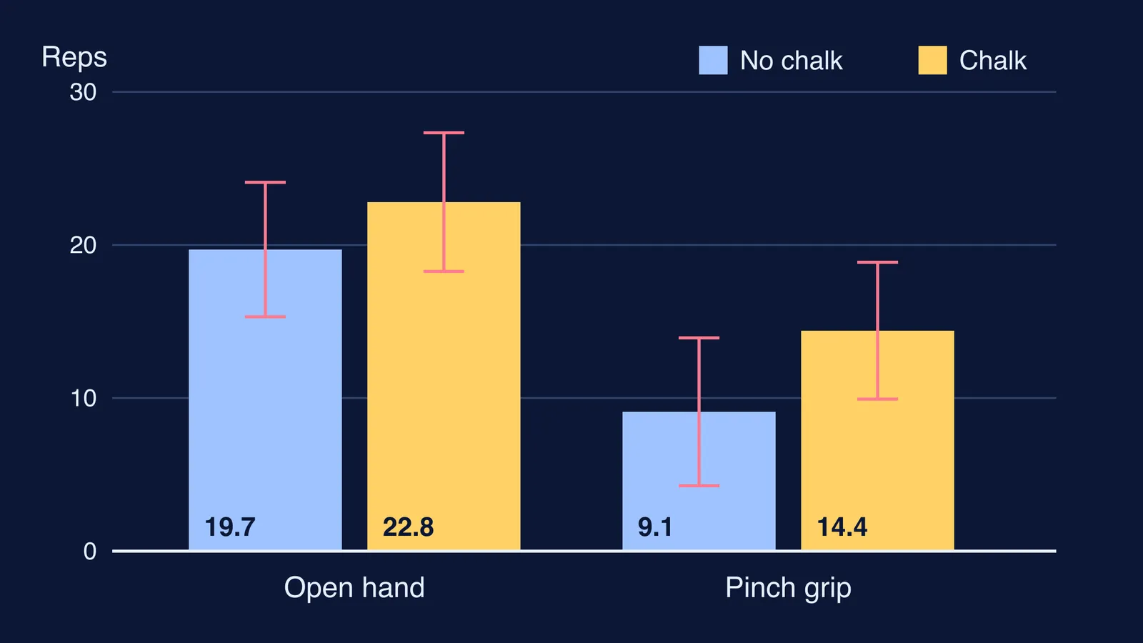 Bar chart: chalk raised pull-ups to failure for open and pinch grips