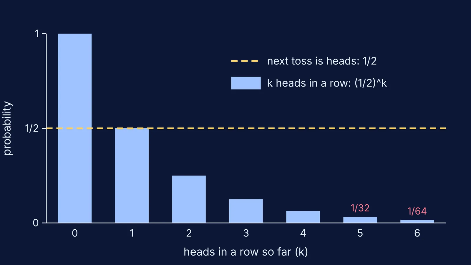 Bar chart: chance of a heads streak halves each toss; next-toss chance stays one half