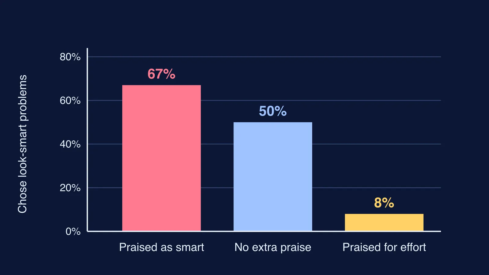 Bar chart: children praised as smart chose look-smart problems far more often