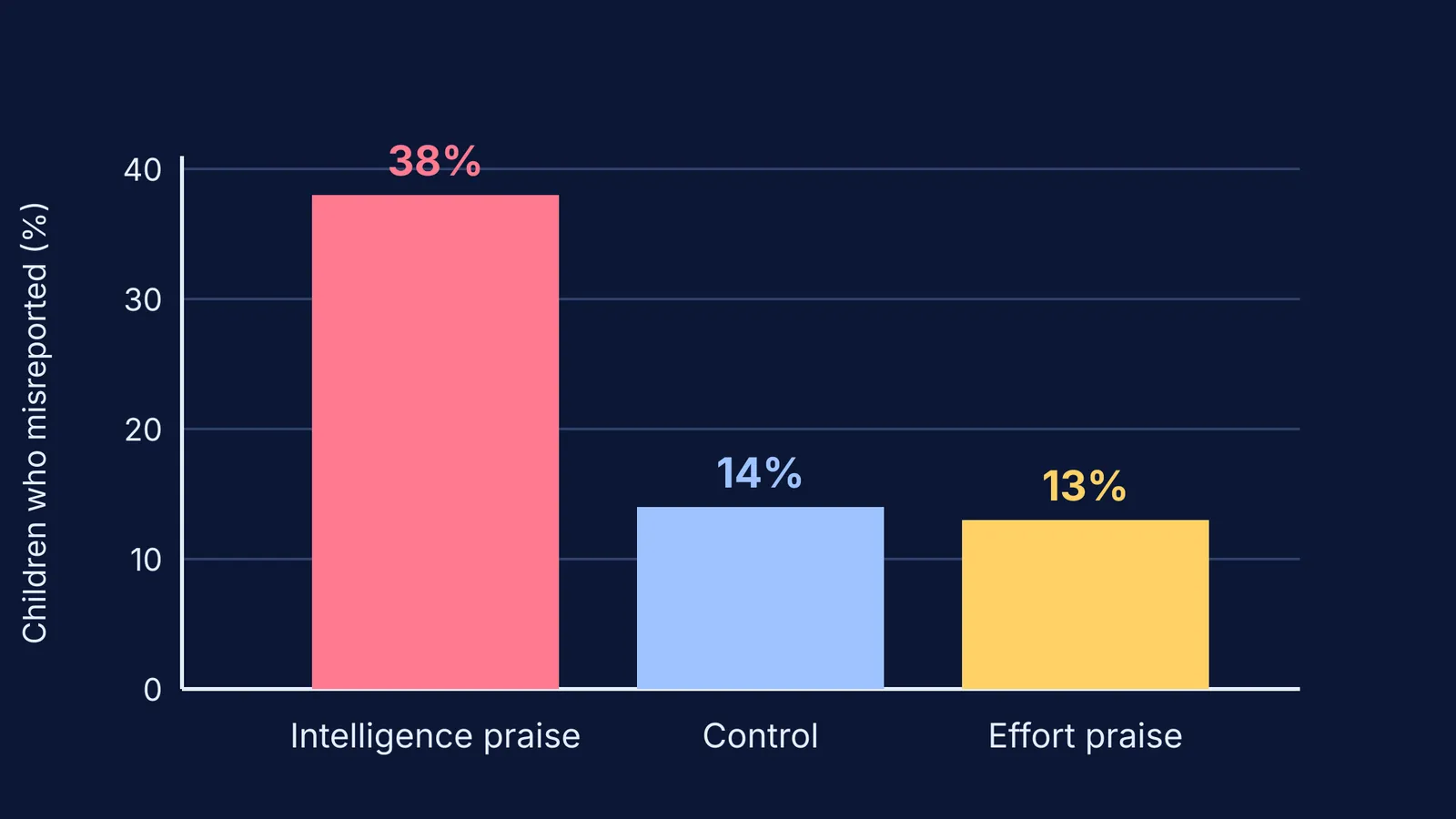 Bar chart: children praised for intelligence misreported scores most often