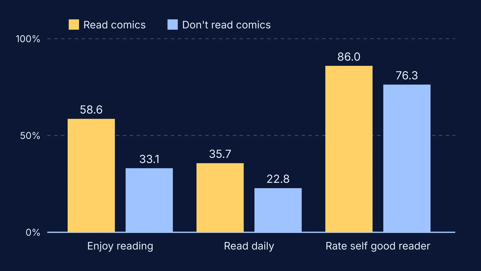 Bar chart: children who read comics enjoy reading and read daily more often