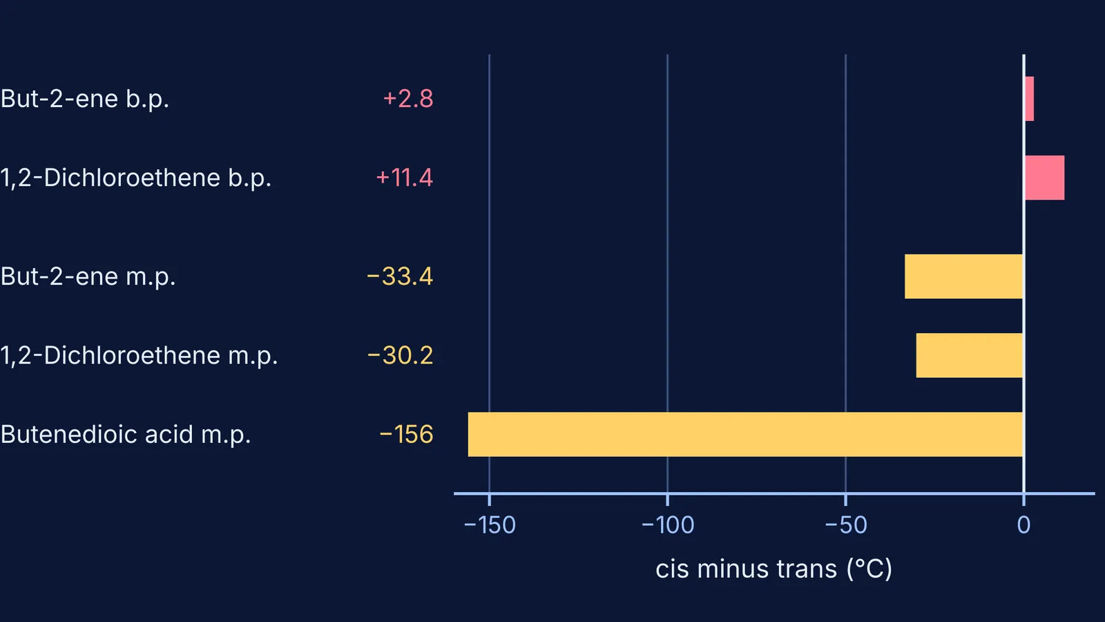 Bar chart: cis isomers boil higher, trans isomers melt higher, three compound pairs