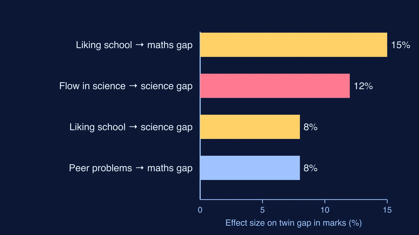Bar chart: classroom experiences linked to differences in identical twins' marks