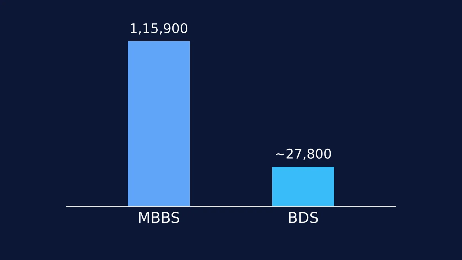 Bar chart comparing 1,15,900 MBBS seats to ~27,800 BDS seats