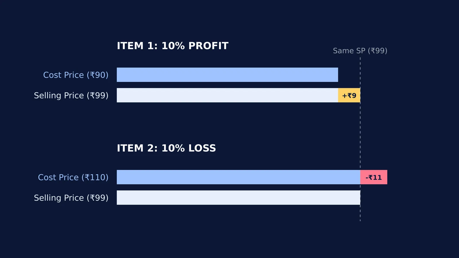 Bar chart comparing 10% profit and 10% loss at the same selling price.