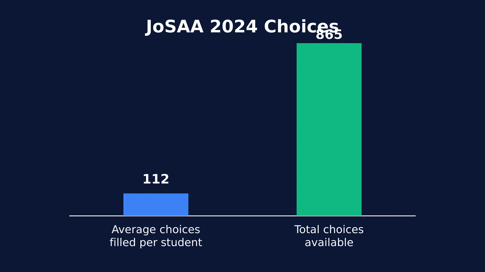 Bar chart comparing 112 average choices filled to 865 available choices in JoSAA