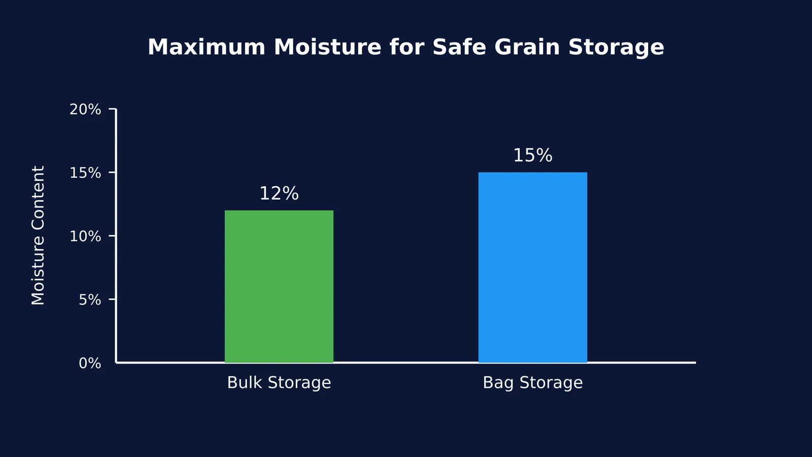 Bar chart comparing 12% moisture for bulk storage and 15% for bag storage