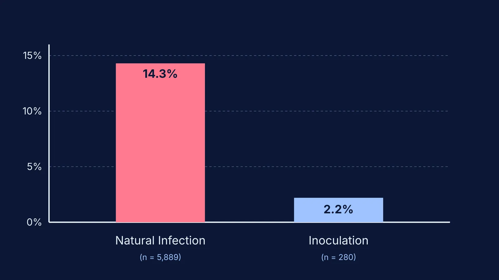 Bar chart comparing 14.3% and 2.2% mortality rates