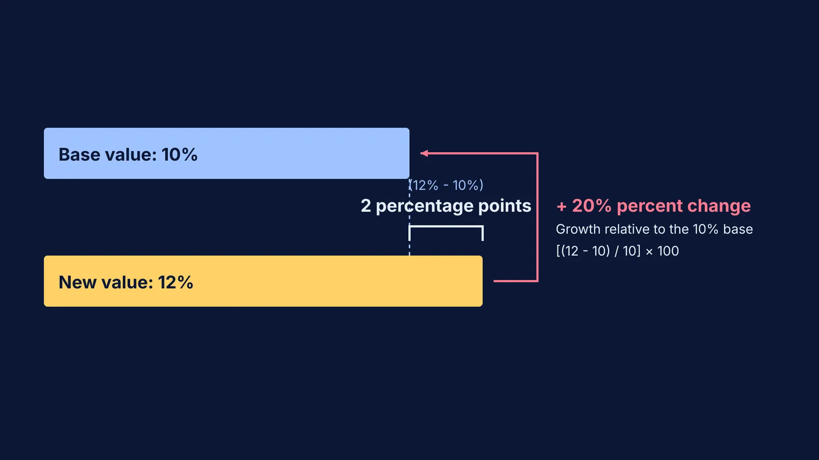 Bar chart comparing 2 percentage point increase to a 20 percent relative change.