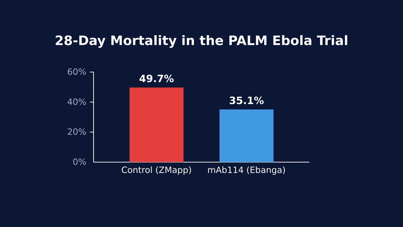 Bar chart comparing 28-day mortality for Ebanga and control